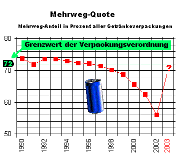 Mehrweg-Quote 1990 - 2002