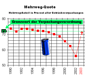 Mehrweg-Quote 1990 - 2003