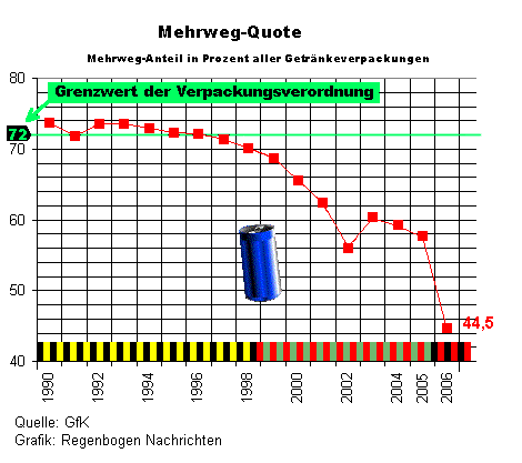 Mehrweg-Quote 1990 - 2006