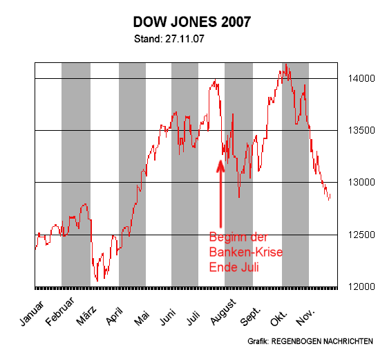 Banken-Krise und DOW JONES