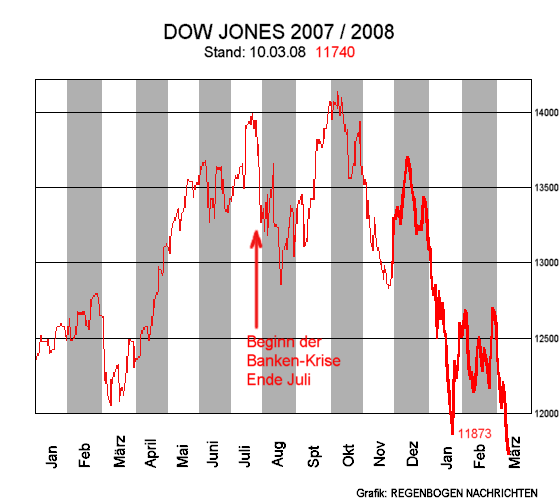 Dow Jones am 10.03.08
