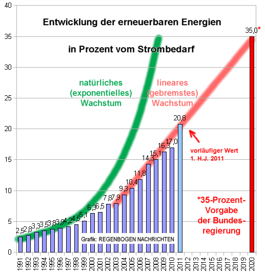 Entwicklung der erneuerbaren Energien in Deutschland, 1991 bis 2020