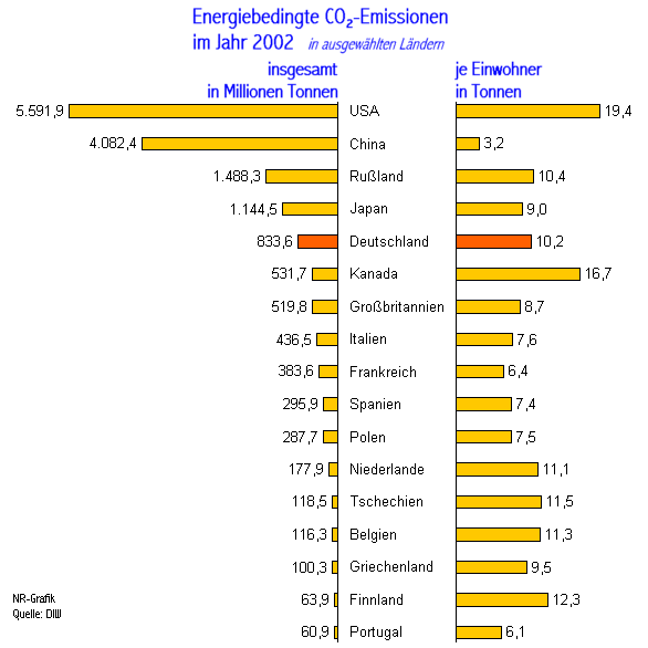 energiebedingte Kohlendioxid-Emission 2002