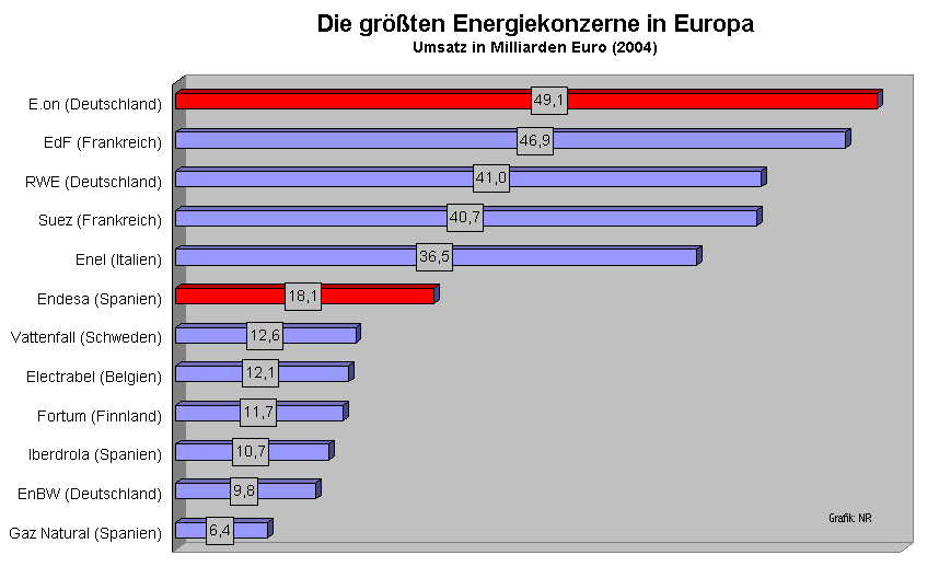 Die grten Energiekonzerne in Europa