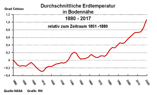 Durchschnittliche Erdtemperatur-Abweichung, NASA, 1880 - 2017 - Grafik: Regenbogen Nachrichten - Creative-Commons-Lizenz Namensnennung Nicht-Kommerziell 3.0