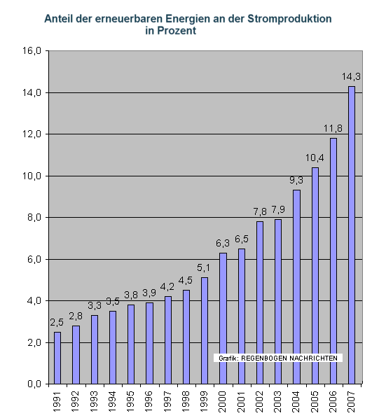 Anteil der erneuerbren Energien an der Stromproduktion 1991 - 2007