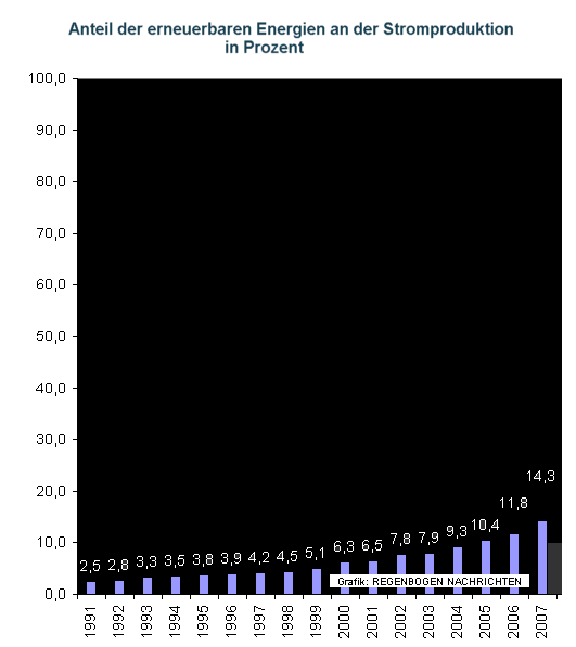 Anteil der erneuerbren Energien an der Stromproduktion 1991 - 2007 (mastabsgetreu)