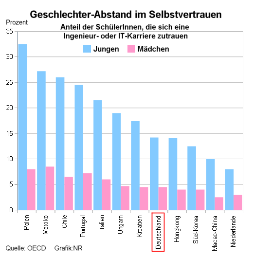 Geschlechterabstand im Selbstvertrauen