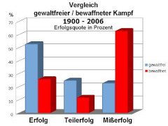 gewaltfrei erfolgreich - Grafik: Samy - Creative-Commons-Lizenz Namensnennung Nicht-Kommerziell 3.0