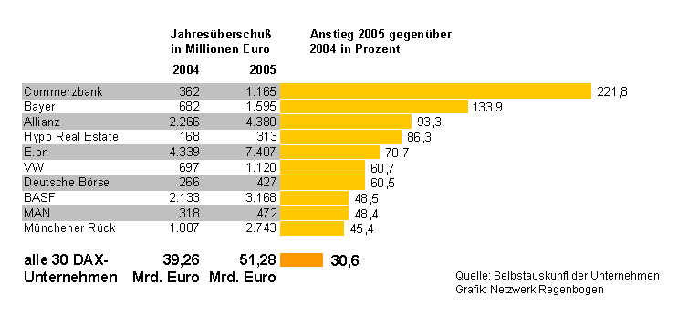 Die Gewinnesteigerung der DAX-Konzerne