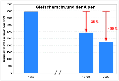 Gletscherschwund der Alpen