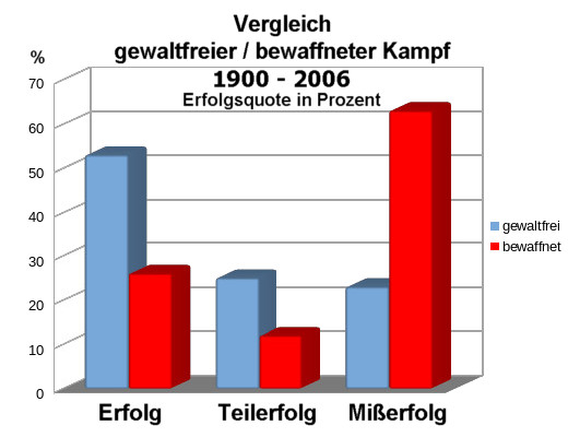 Gewaltfreie Aufstände fast doppelt so oft erfolgreich wie die gewaltsamen  - Grafik: Samy -  Creative-Commons-Lizenz Namensnennung Nicht-Kommerziell 3.0