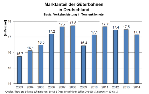 Marktanteil der Güterbahnen in Deutschland, 2003 - 2014, Quelle: Allianz pro Schiene