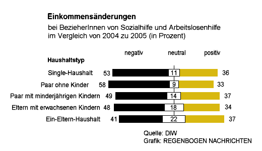 Die Wirkung von Hatz IV