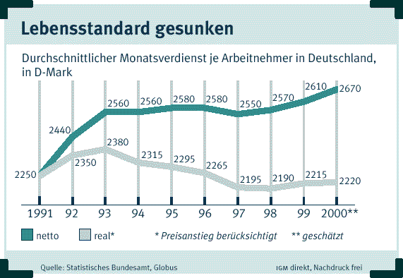 reale Lohnentwicklung