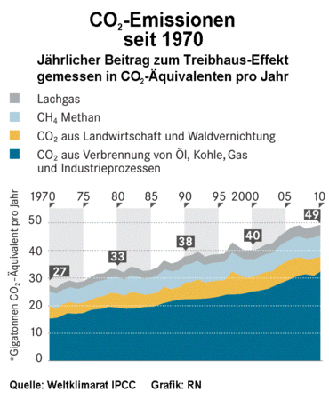 Kohlendioxid-Emissionen global, 1970 - 2010 - Grafik: RN