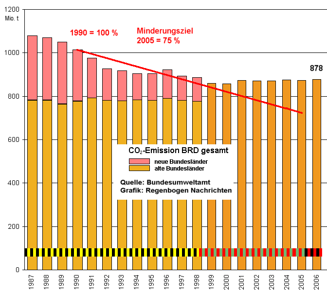 Kohlendioxid-Emission 1987 - 2006