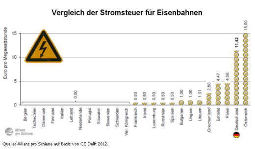 Stromsteuer für Eisenbahnen im europäischen Vergleich, 2012, Quelle: Allianz pro Schiene