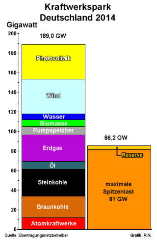 Kraftwerkspark Deutschland, 2014 - Grafik: RN - Creative-Commons-Lizenz Namensnennung Nicht-Kommerziell 3.0