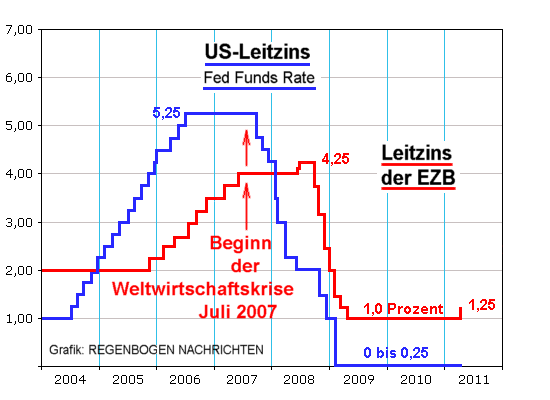 Entwicklung der Leitzinsen