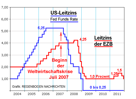 Entwicklung der Leitzinsen