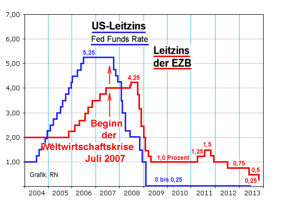 Entwicklung der Leitzinsen USA Deutschland, 2004 - 2013