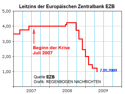 Entwicklung des EZB-Leitzinses