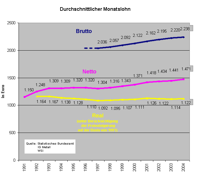 stagnierende Lhne