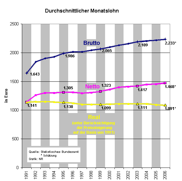 Durchschnittslhne 1991 bis 2006