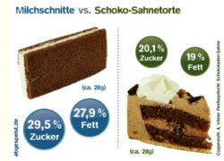 Milchschnitte im Vergleich zu Schoko-Sahne-Torte