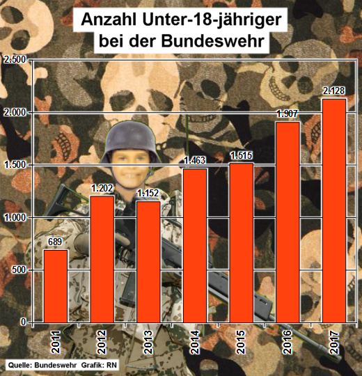 Unter-18-jaehrige bei der Bundeswehr, 2011 bis 2017 - Grafik: RN - Creative-Commons-Lizenz Namensnennung Nicht-Kommerziell 3.0