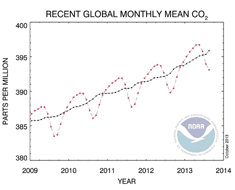 Monatliche Messwerte des Kohlendioxid-Gehalts der Atmosphäre - 2009 bis 2014 - Grafik: NOAA