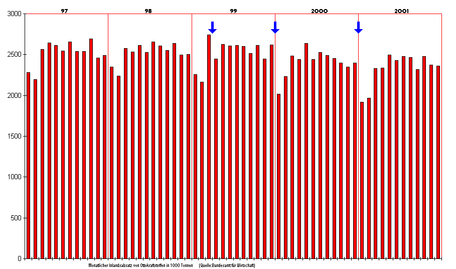 monatlicher Benzinverbrauch 1997 bis 2001