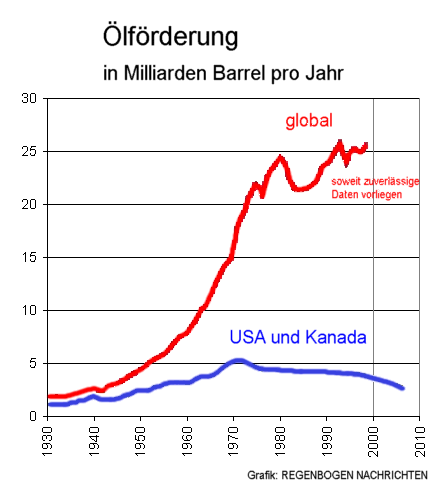 lfrderung der USA und Kanadas