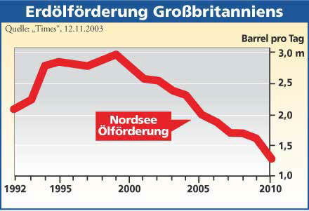 lfrderung Grobritannien