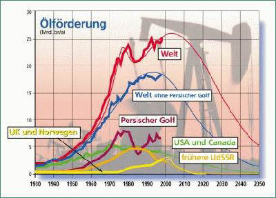 lfrderung weltweit