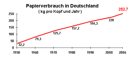 Papierverbrauch in Deutschland 1950 bis 2006