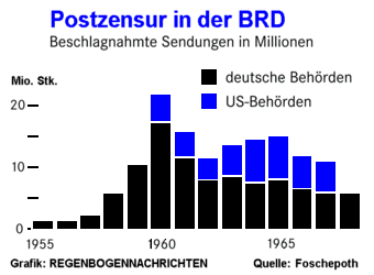 Postzensur in der BRD