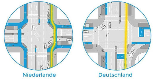Vergleich Kreuzung mit Radweg in Deutschland - in den Niederlanden, Greenpeace - Grafik: Greenpeace - Creative-Commons-Lizenz Namensnennung 3.0
