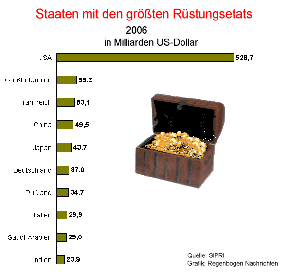 Top Ten Rstungsetats 2006