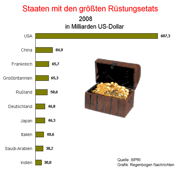 Top Ten Rstungsetats 2008