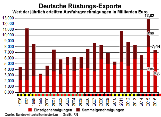 Rüstungs-Exporte, Tod made in germany - Grafik: Samy - Creative-Commons-Lizenz Namensnennung Nicht-Kommerziell 3.0