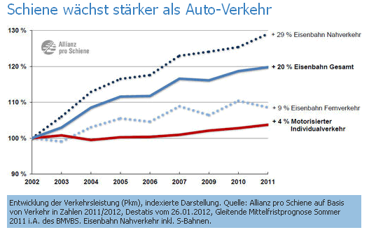 Schienenverkehr wchst strker als Autoverkehr