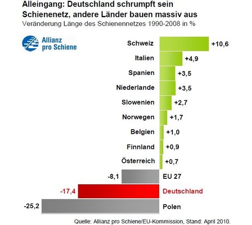 Vergleich Schienennetze Europa