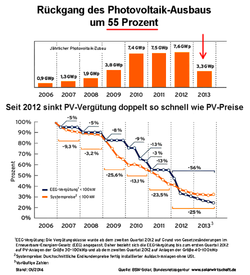 Rckgang Solar-Ausbau 20130