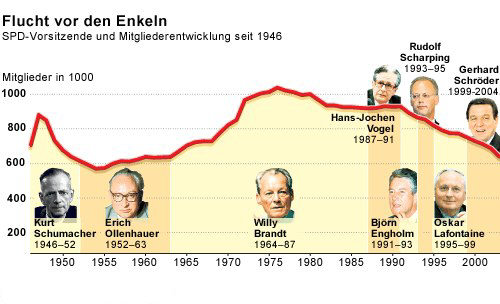 Mitgliederentwicklung der SPD 1949 - 2004