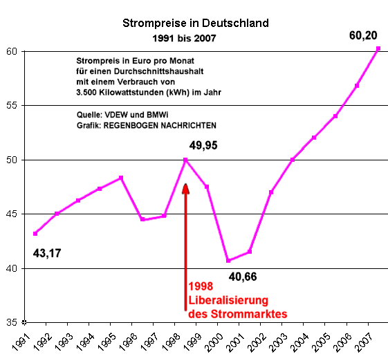 Entwicklung der Strompreise in Deutschland