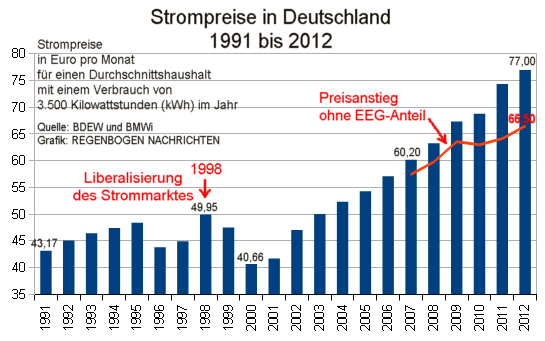 Strompreise in Deutschland, 1991 bis 2012