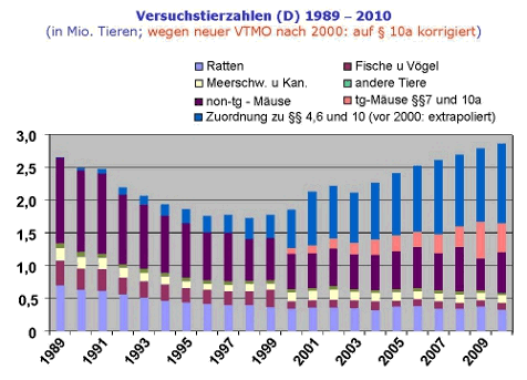 Tierversuche in Deutschland, Zahlen von 1989 bis 2010