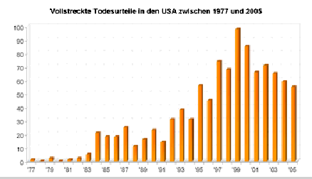 Todesstrafe in den USA 1977 bis 2005